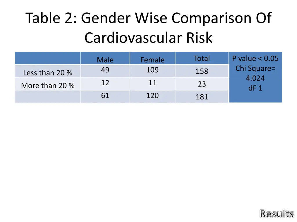 table 2 gender wise comparison of cardiovascular