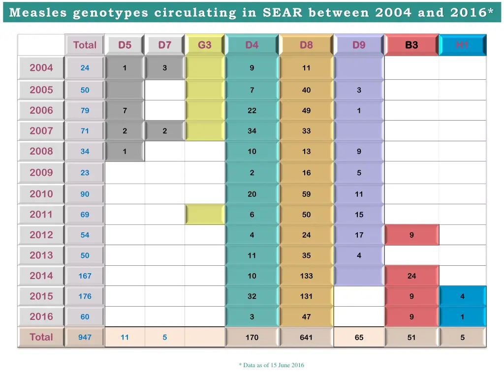 measles genotypes circulating in sear between 1