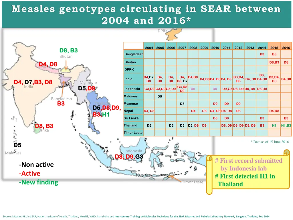 measles genotypes circulating in sear between