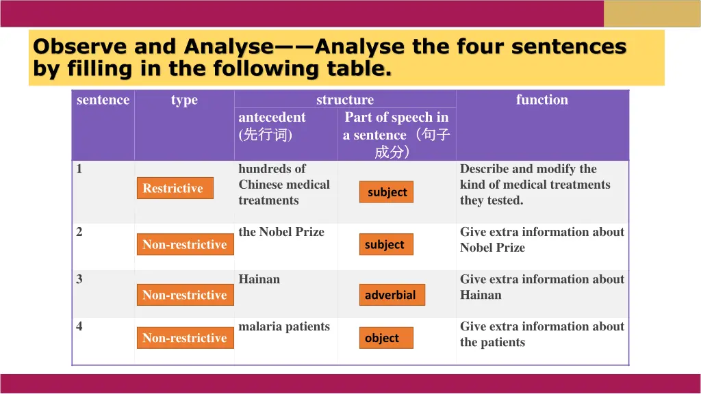 observe and analyse analyse the four sentences