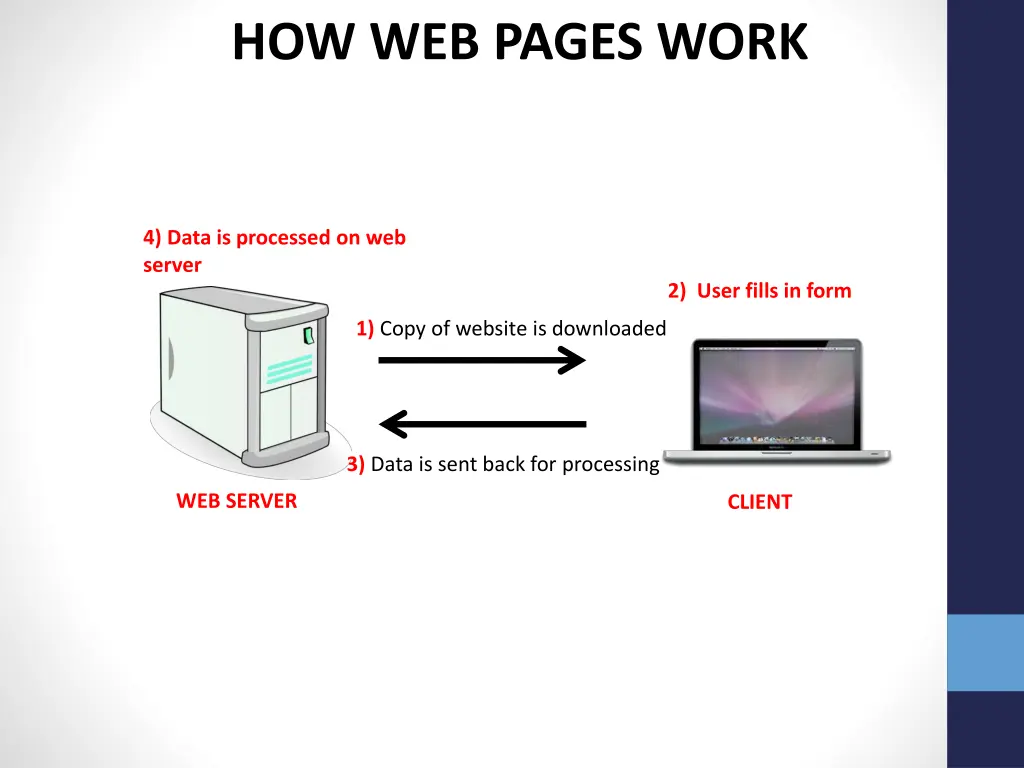 how web pages work