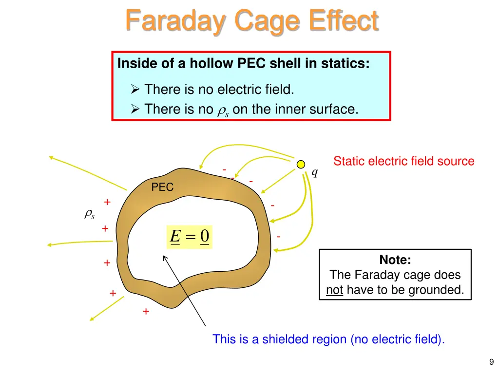 faraday cage effect