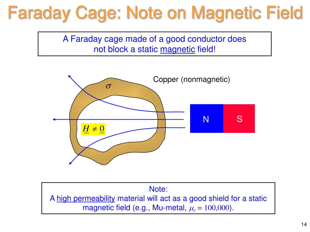 faraday cage note on magnetic field