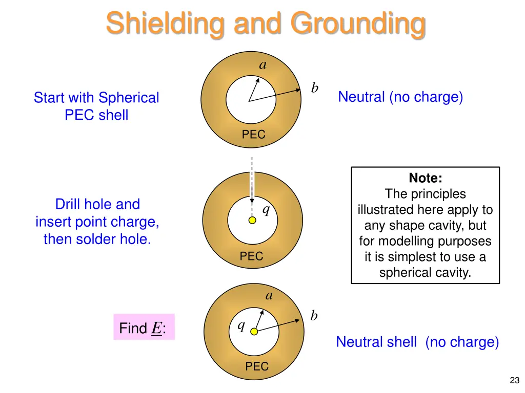 shielding and grounding