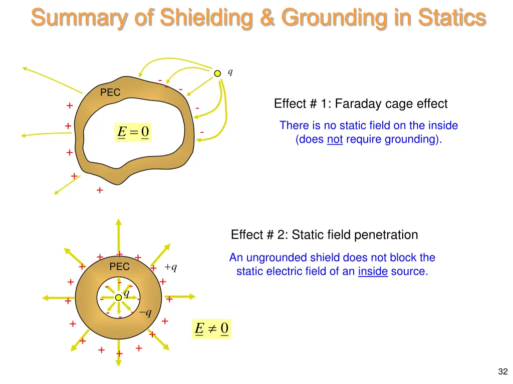 summary of shielding grounding in statics