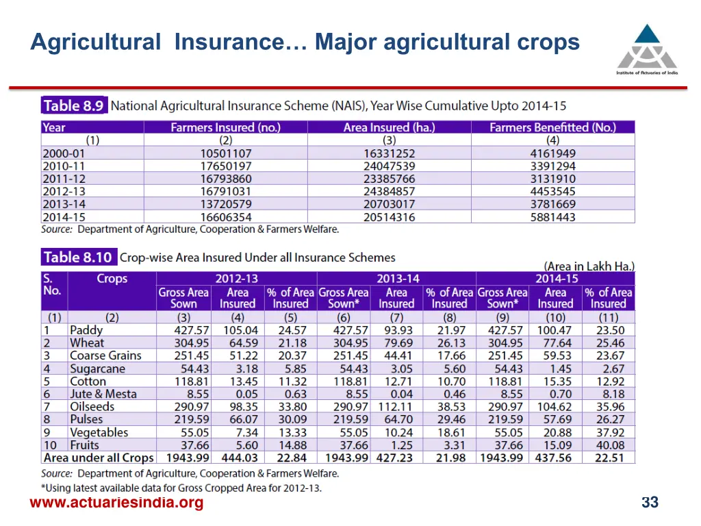 agricultural insurance major agricultural crops 2