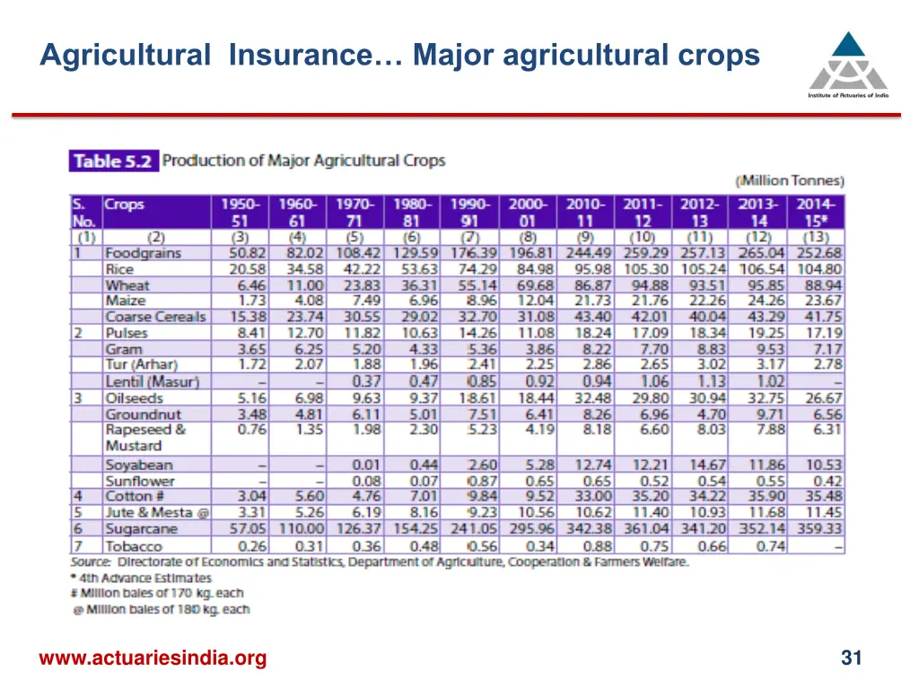 agricultural insurance major agricultural crops