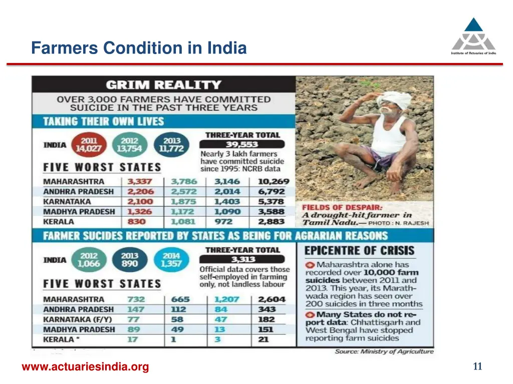 farmers condition in india