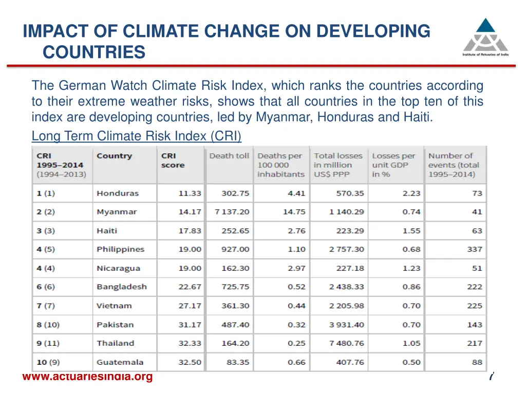 impact of climate change on developing countries