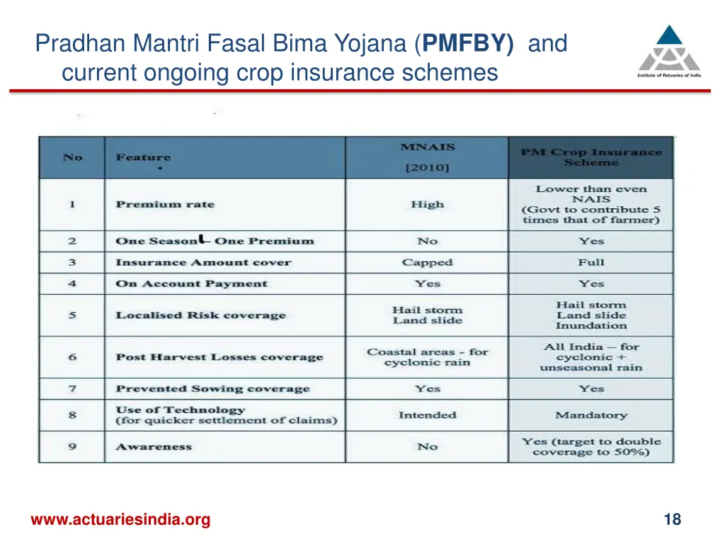 pradhan mantri fasal bima yojana pmfby