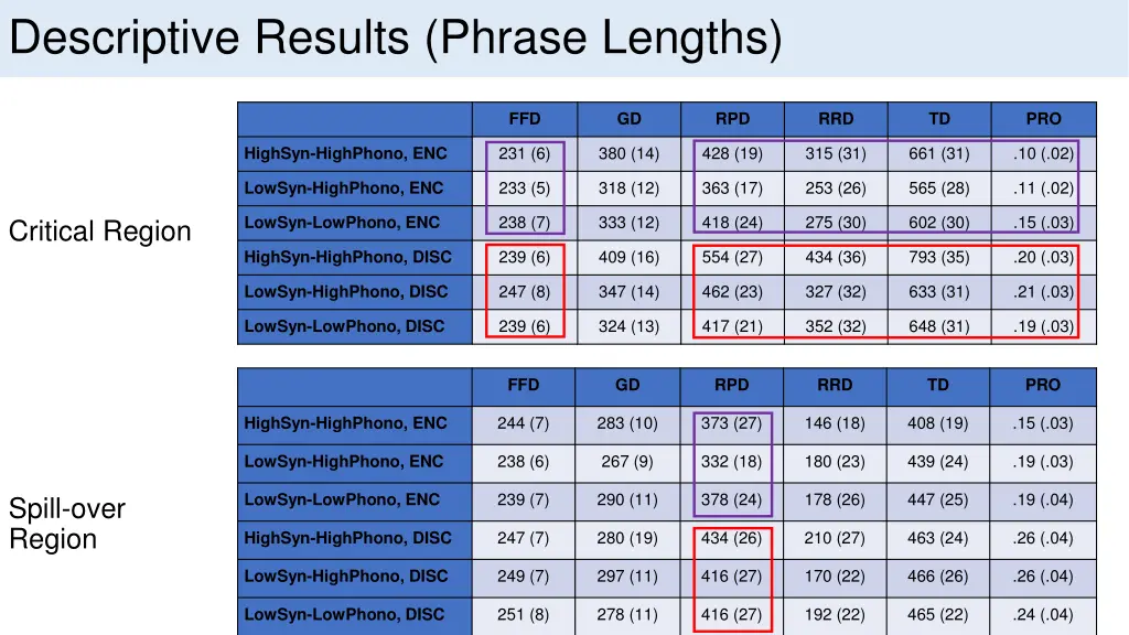 descriptive results phrase lengths