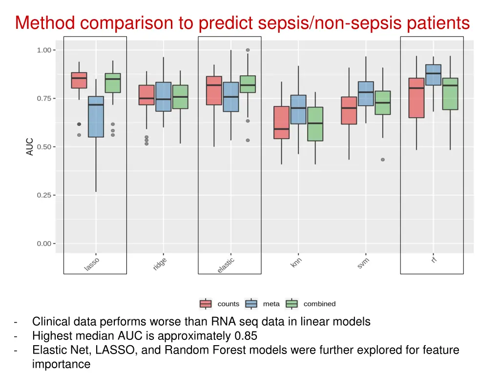 method comparison to predict sepsis non sepsis