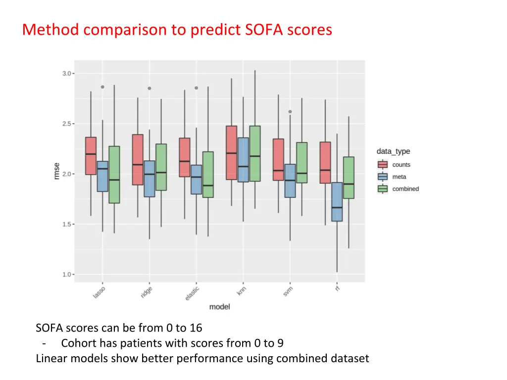 method comparison to predict sofa scores