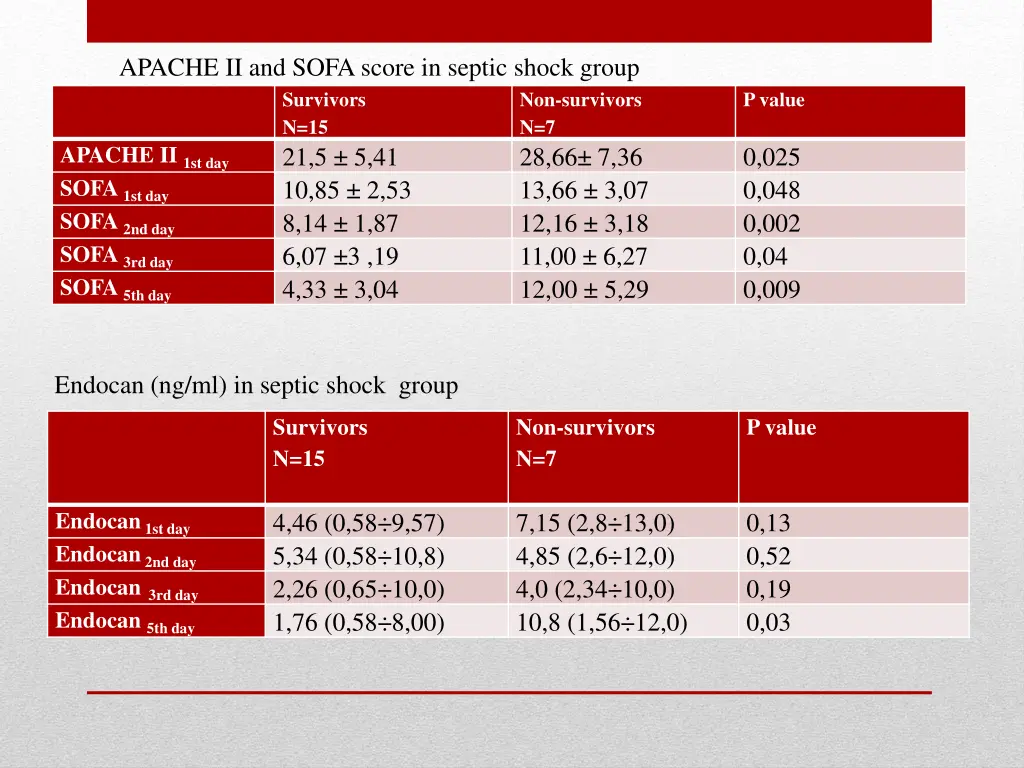 apache ii and sofa score in septic shock group