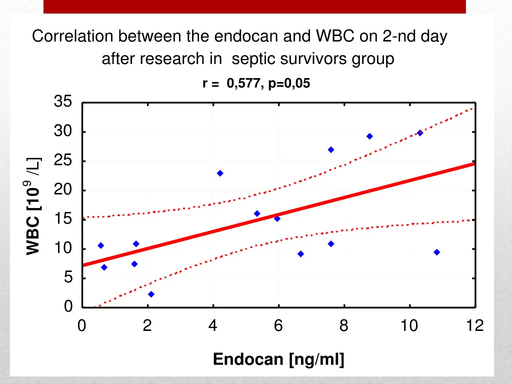 correlation between the endocan