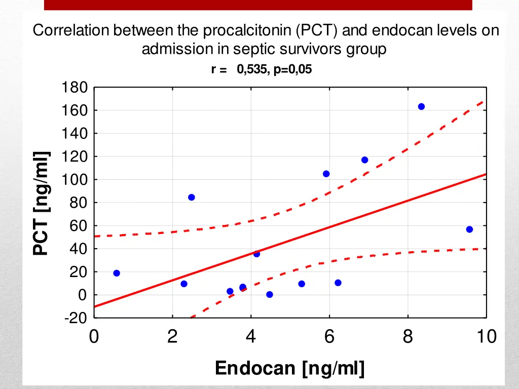 correlation between the procalcitonin