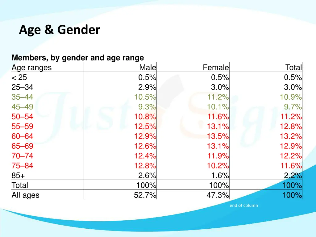 age gender