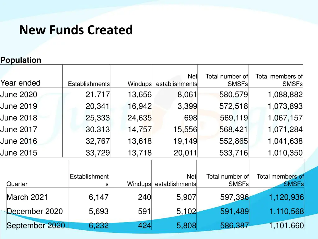 new funds created