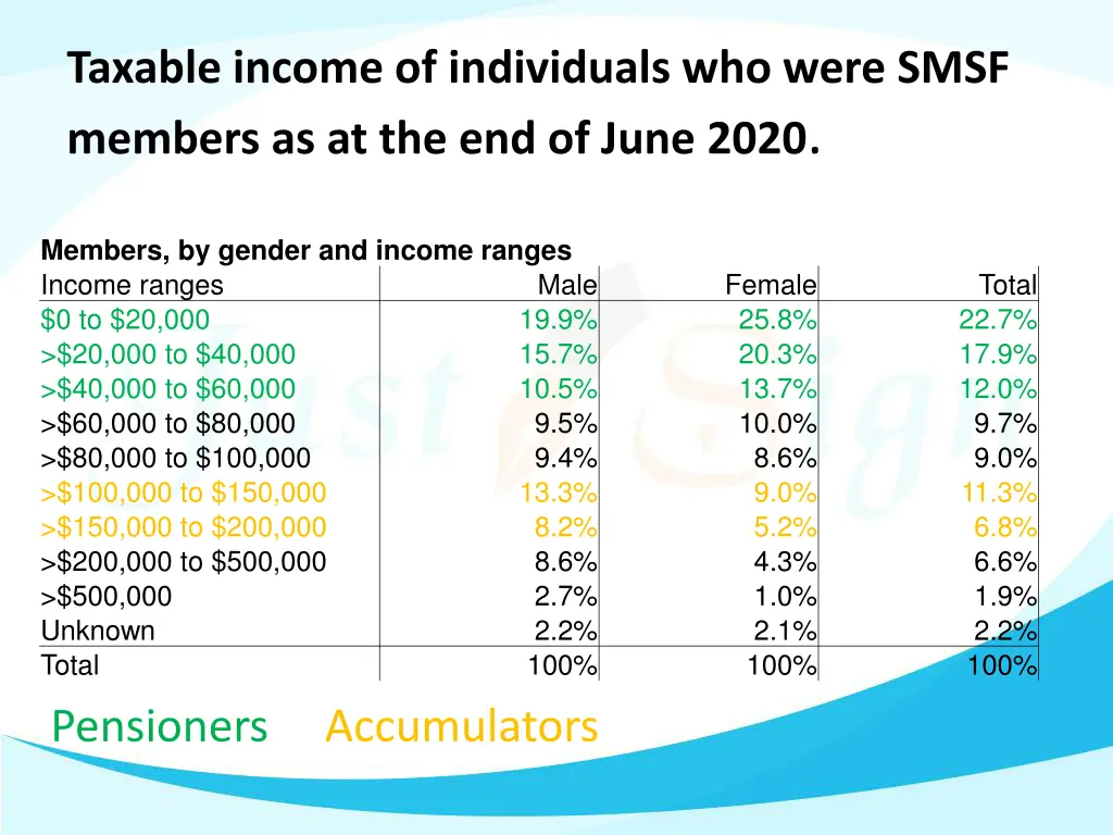taxable income of individuals who were smsf
