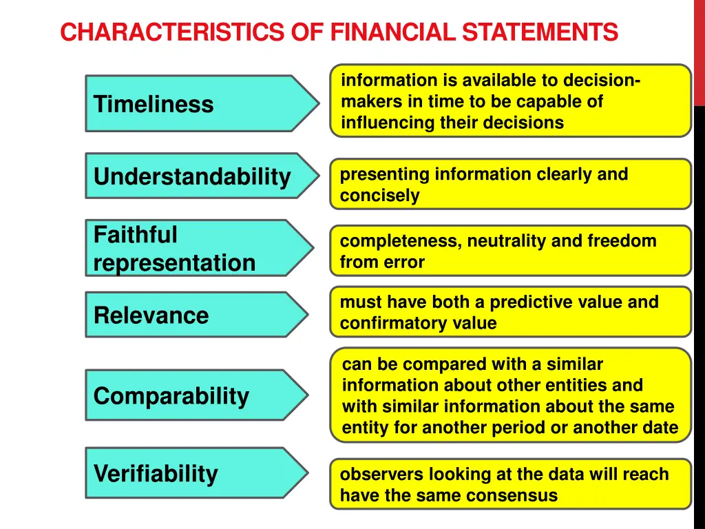 characteristics of financial statements