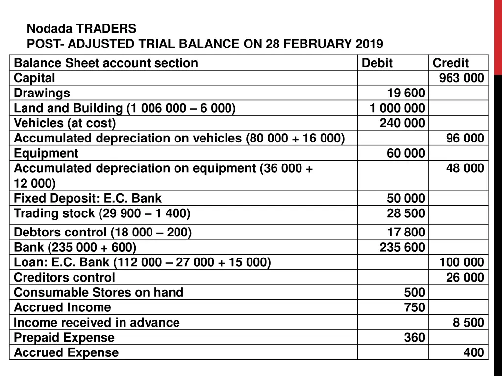 nodada traders post adjusted trial balance