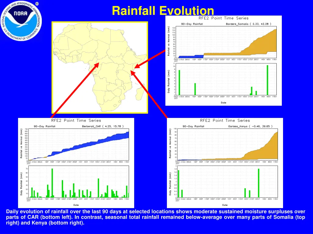 rainfall evolution