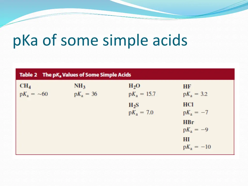 pka of some simple acids