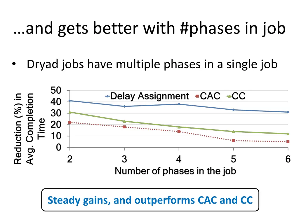 and gets better with phases in job