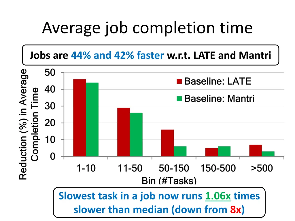 average job completion time