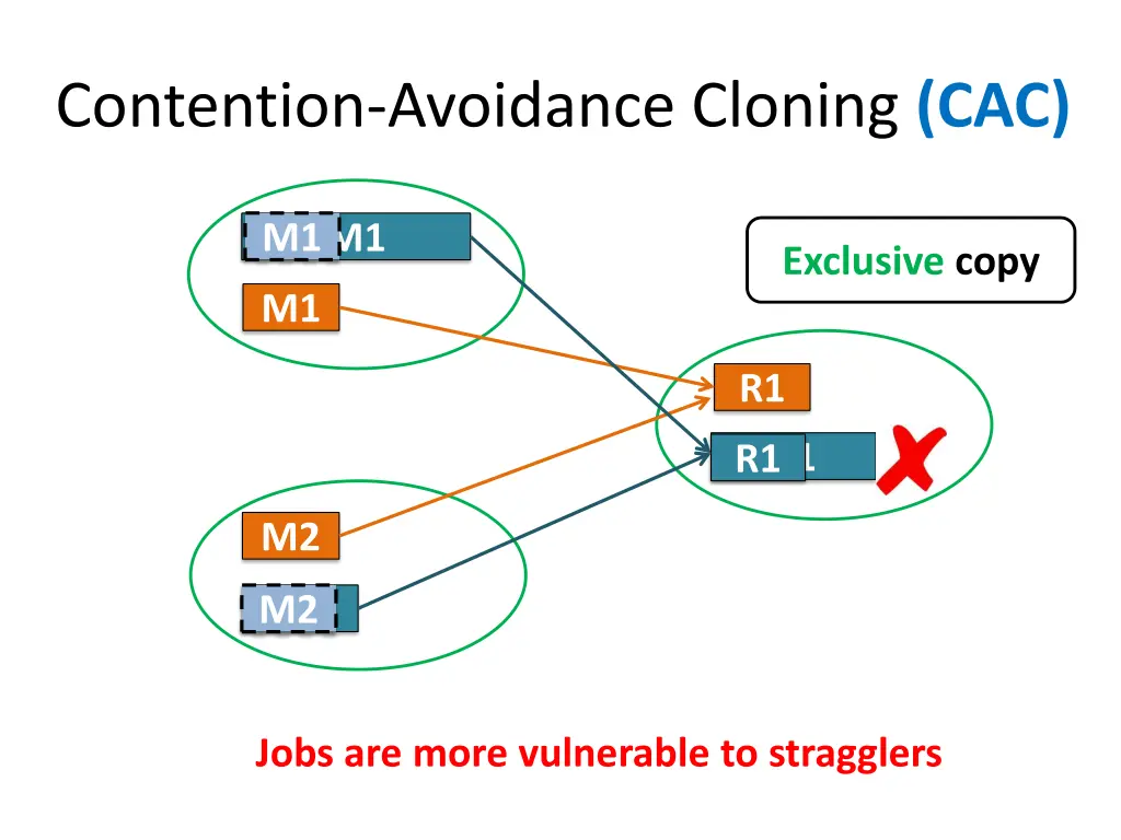 contention avoidance cloning cac