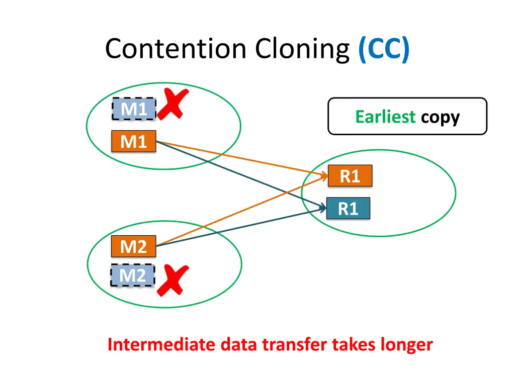 contention cloning cc