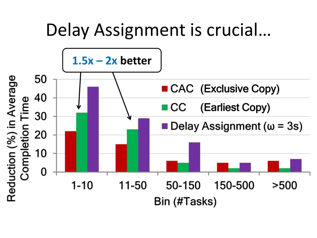 delay assignment is crucial
