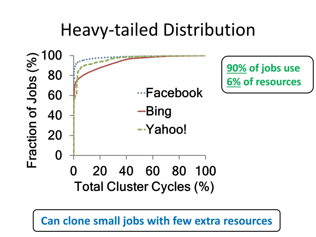 heavy tailed distribution