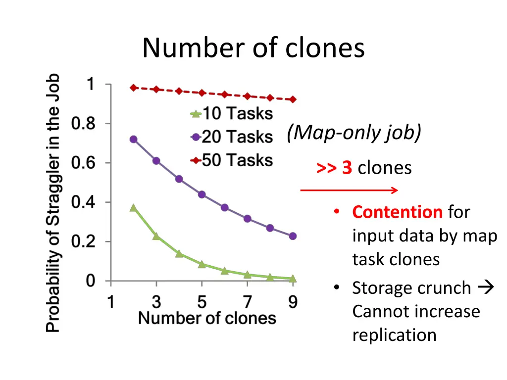 number of clones
