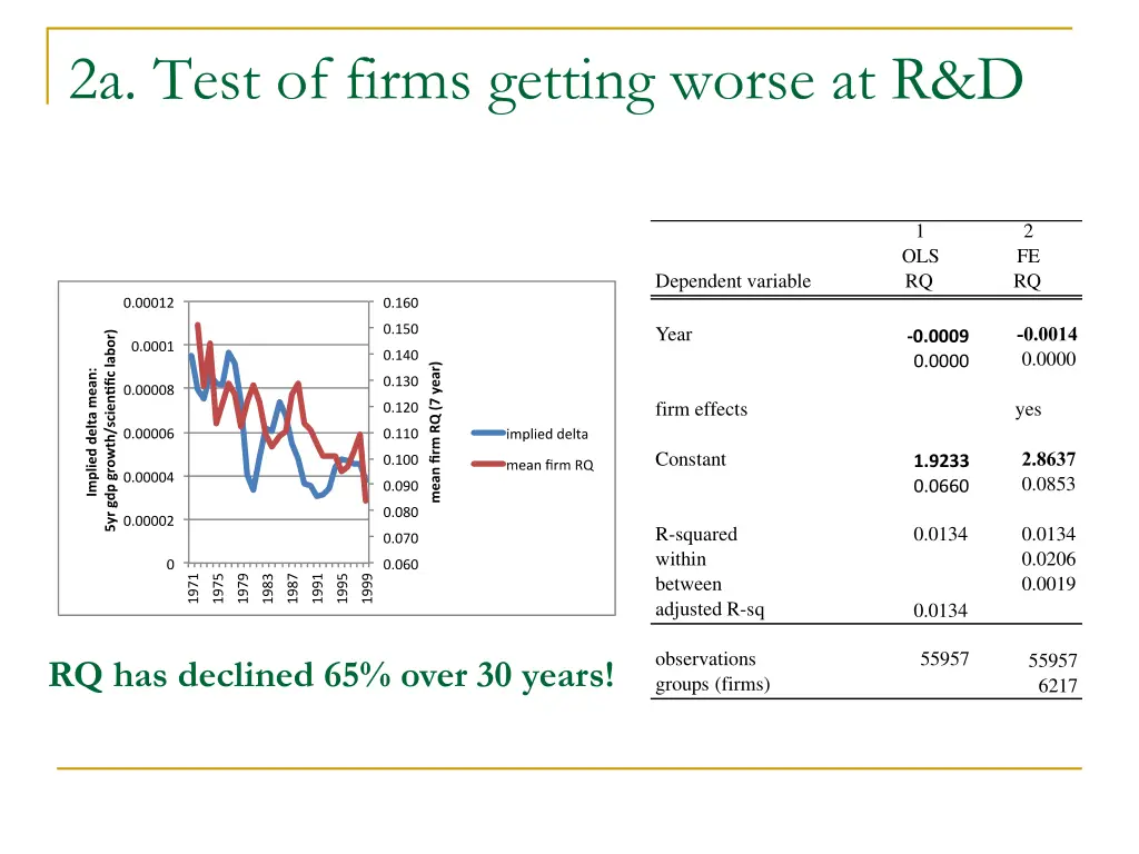 2a test of firms getting worse at r d