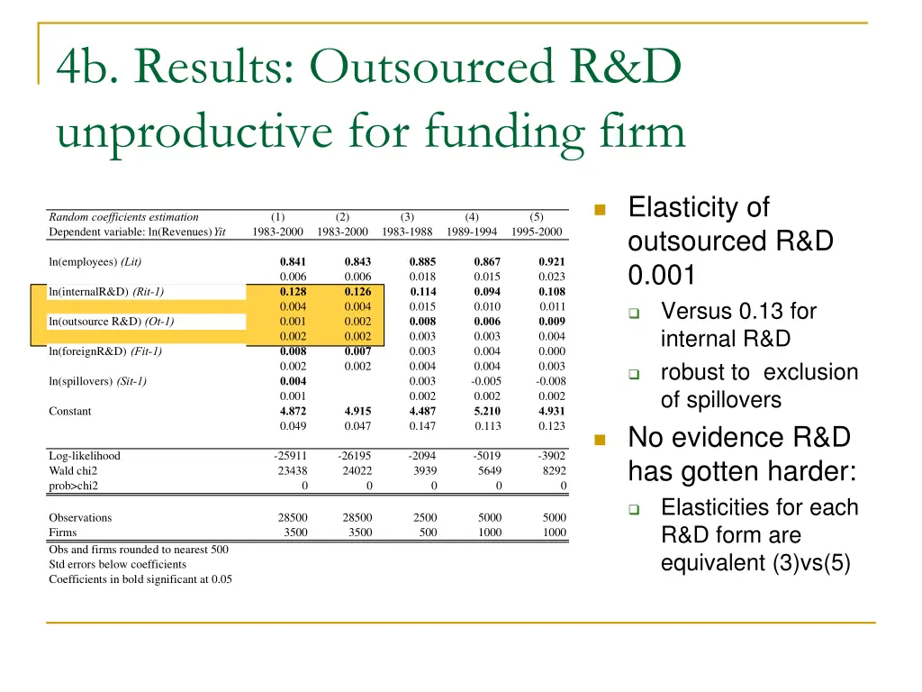 4b results outsourced r d unproductive