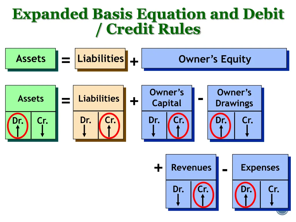 expanded basis equation and debit credit rules 1