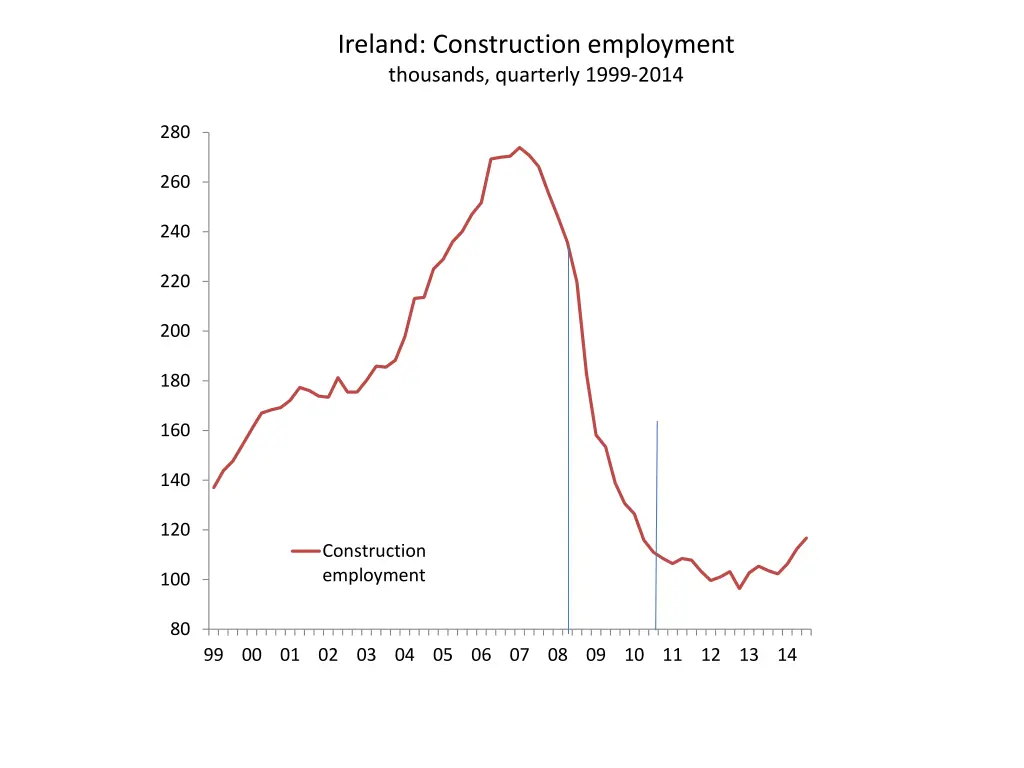 ireland construction employment thousands