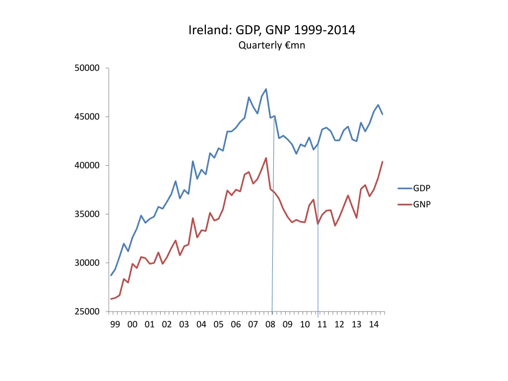 ireland gdp gnp 1999 2014 quarterly mn