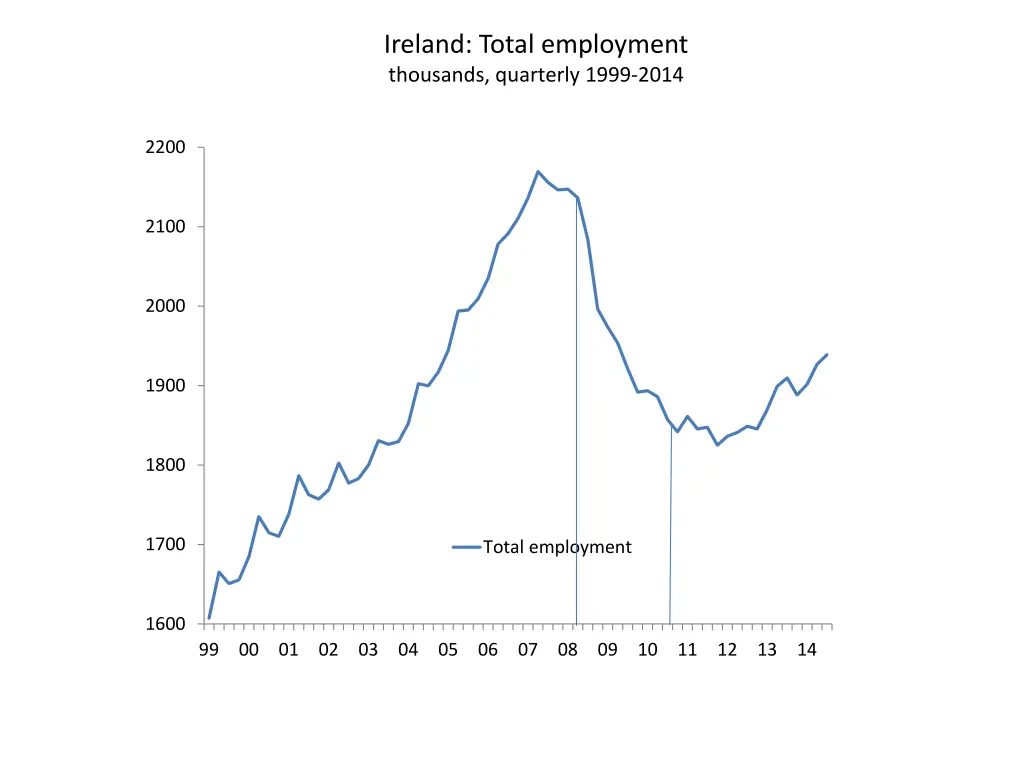 ireland total employment thousands quarterly 1999