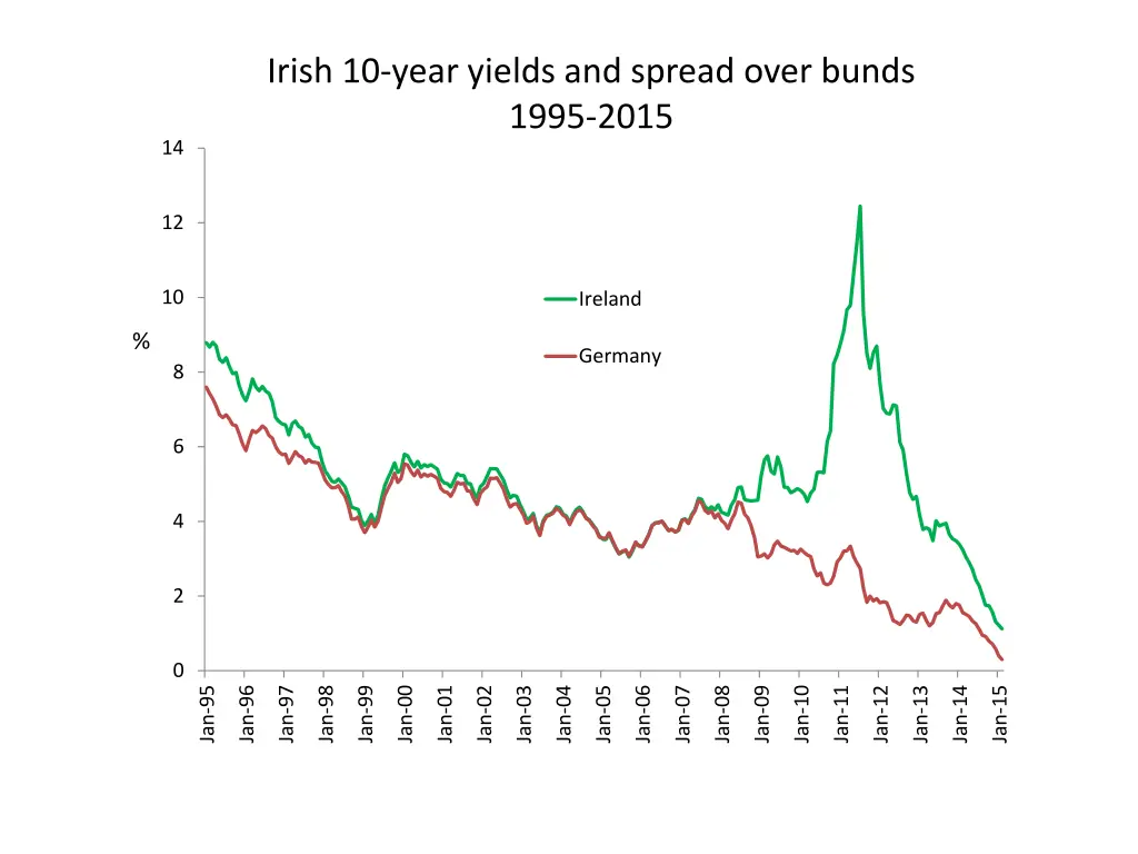 irish 10 year yields and spread over bunds 1995