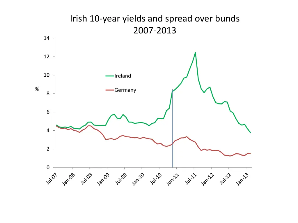 irish 10 year yields and spread over bunds 2007