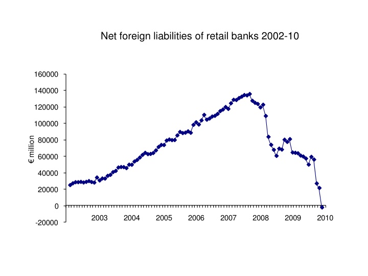 net foreign liabilities of retail banks 2002 10