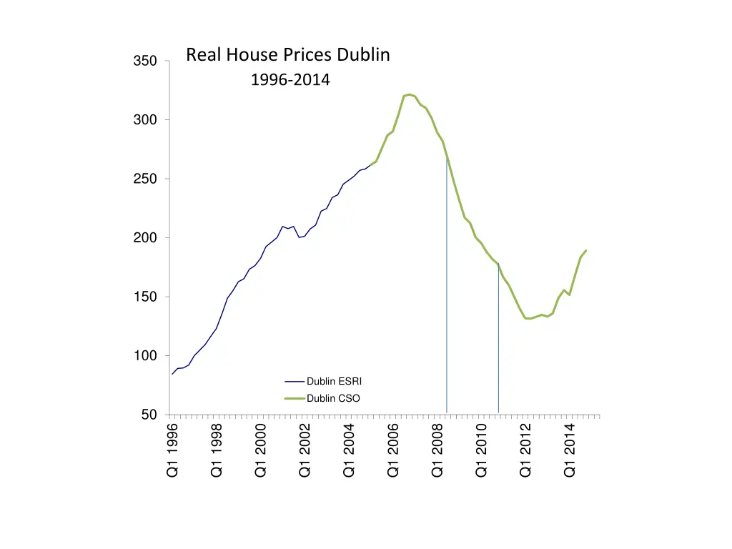 real house prices dublin 1996 2014