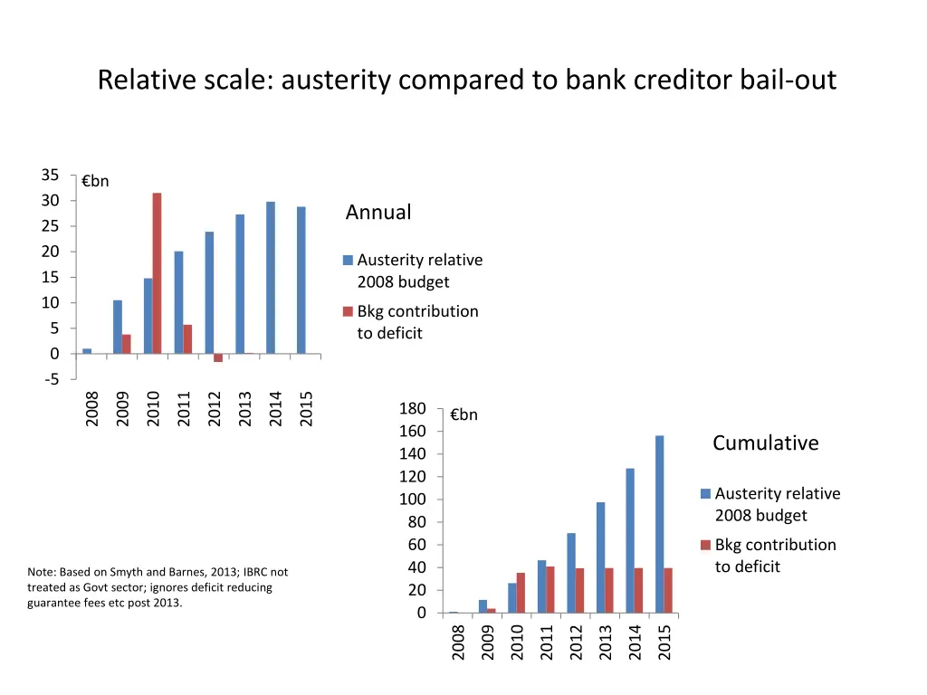 relative scale austerity compared to bank