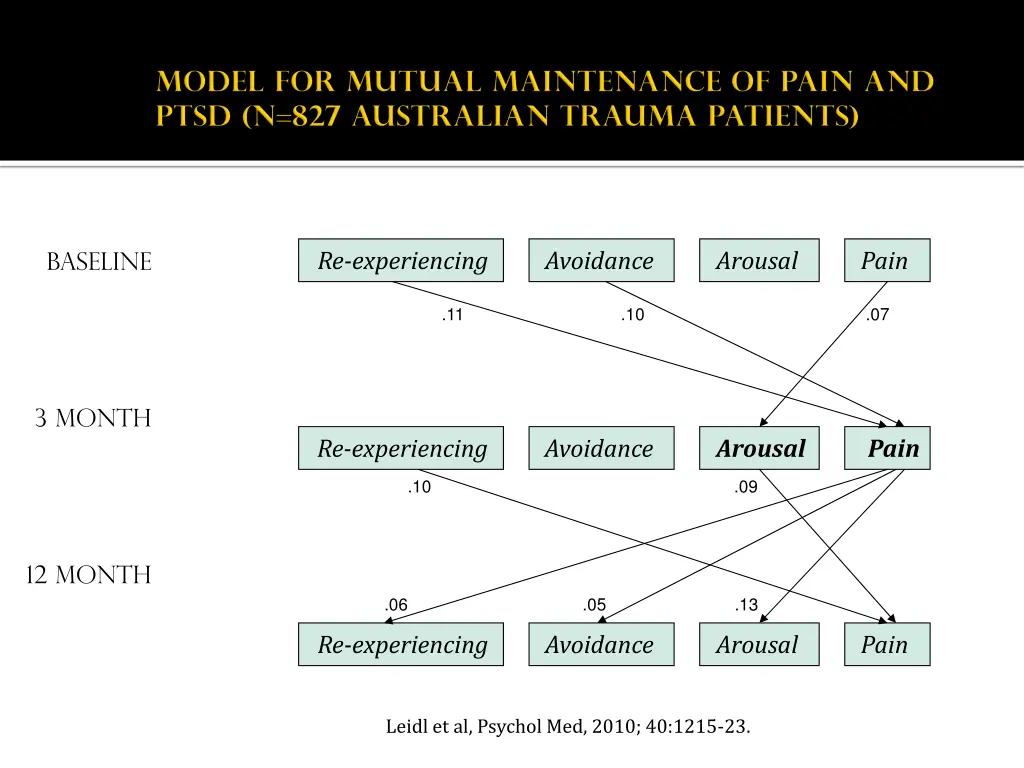 re experiencing avoidance arousal pain