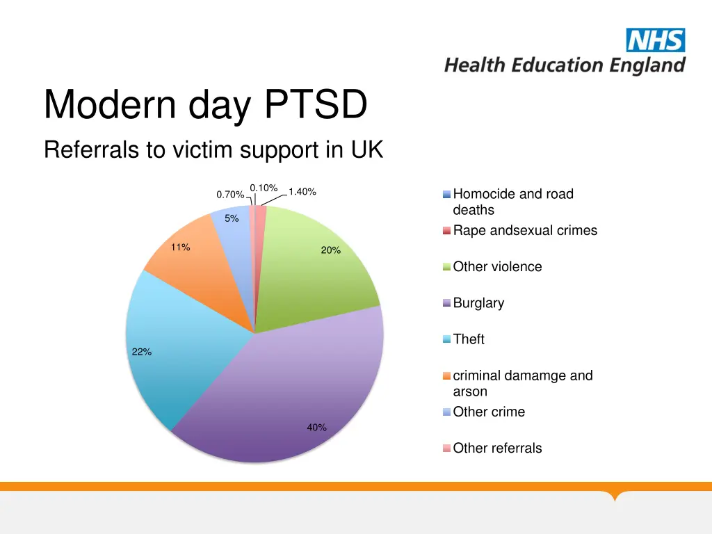modern day ptsd referrals to victim support in uk