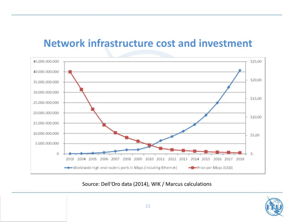 network infrastructure cost and investment