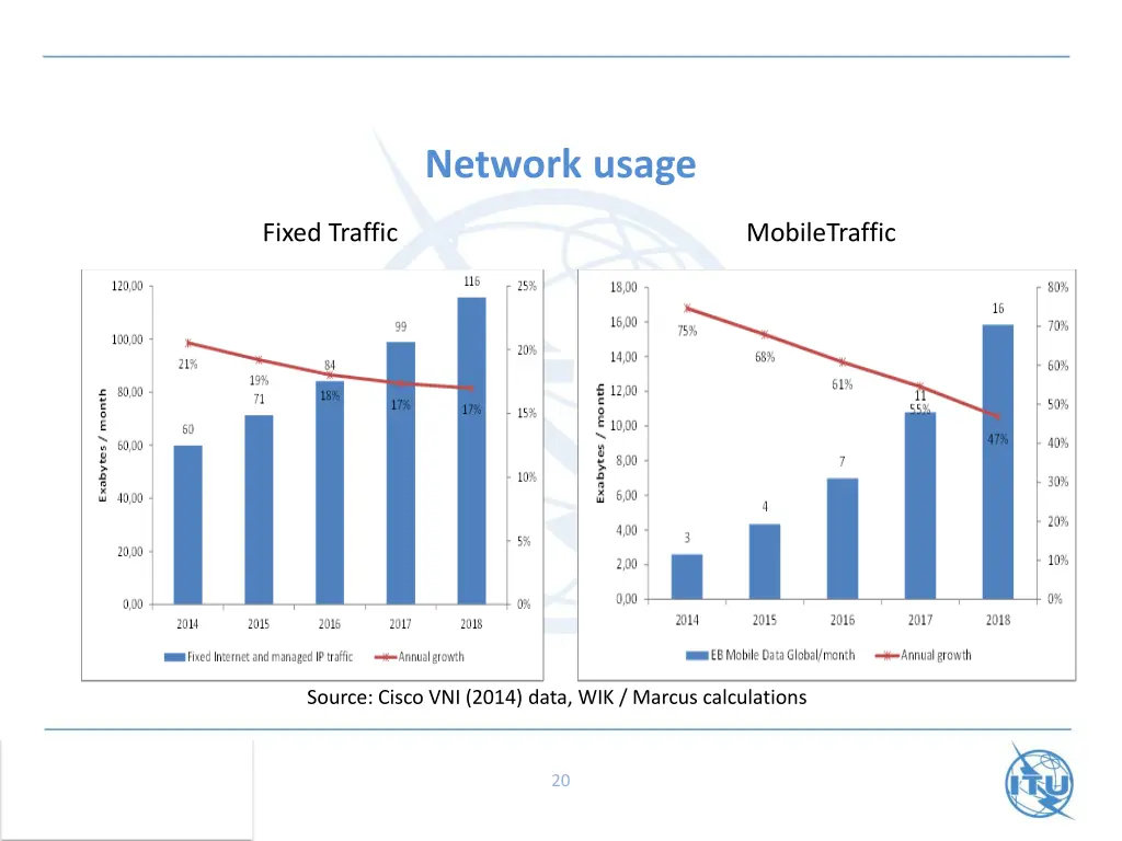 network usage
