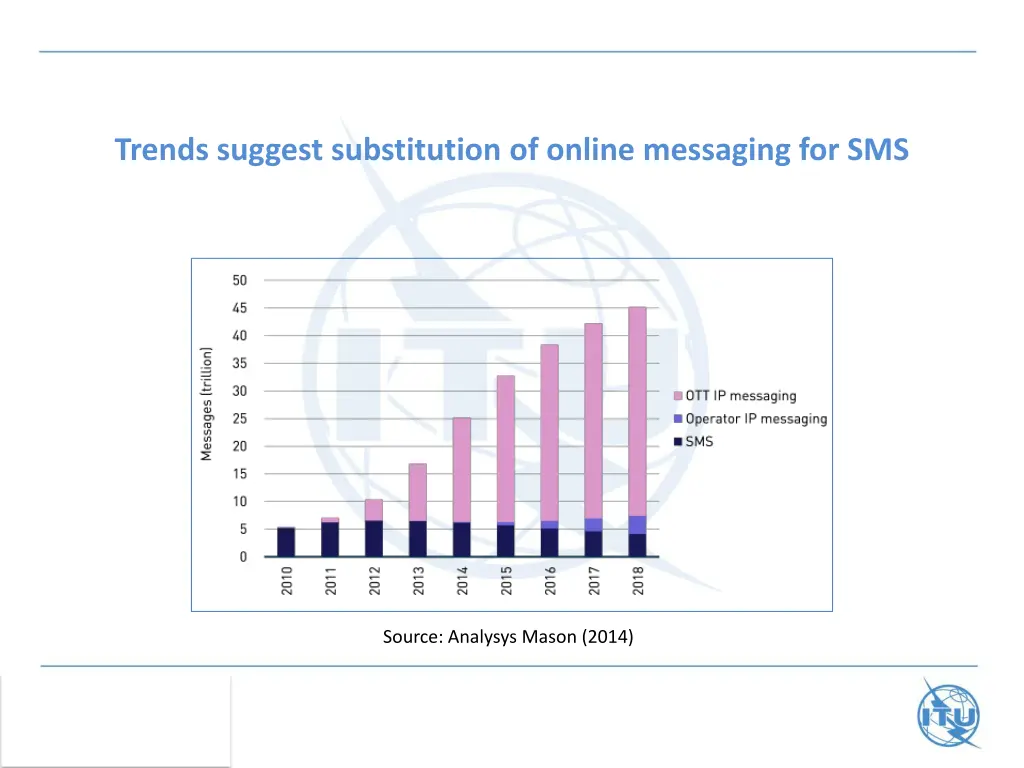 trends suggest substitution of online messaging